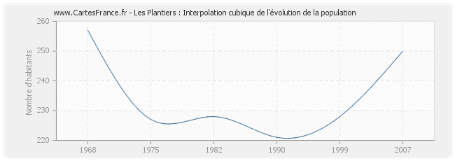 Les Plantiers : Interpolation cubique de l'évolution de la population